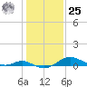 Stony Creek tide chart for Thursday, January 25, 2024