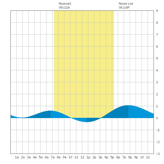 Stony Creek tide chart for Friday, January 26, 2024