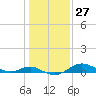 Stony Creek tide chart for Saturday, January 27, 2024
