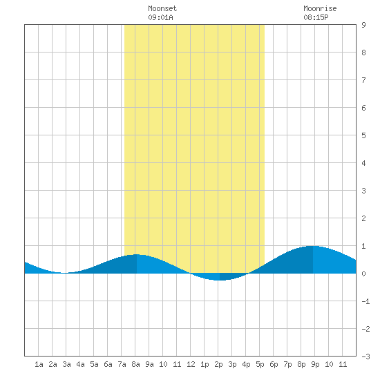 Stony Creek tide chart for Sunday, January 28, 2024