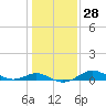 Stony Creek tide chart for Sunday, January 28, 2024