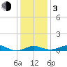 Stony Creek tide chart for Wednesday, January 3, 2024