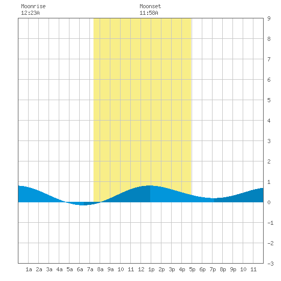 Stony Creek tide chart for Thursday, January 4, 2024