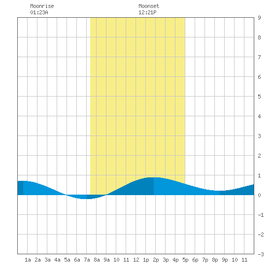 Stony Creek tide chart for Friday, January 5, 2024