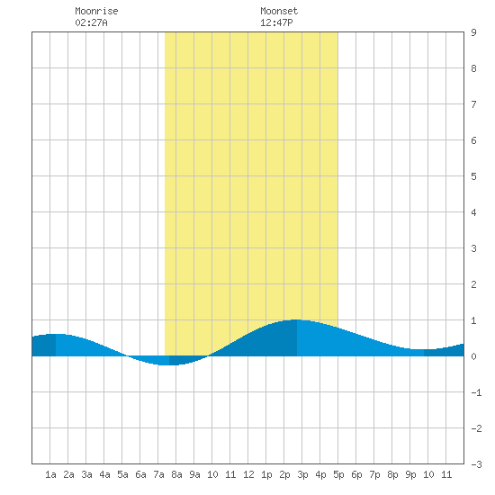 Stony Creek tide chart for Saturday, January 6, 2024
