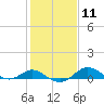 Stony Creek tide chart for Sunday, February 11, 2024