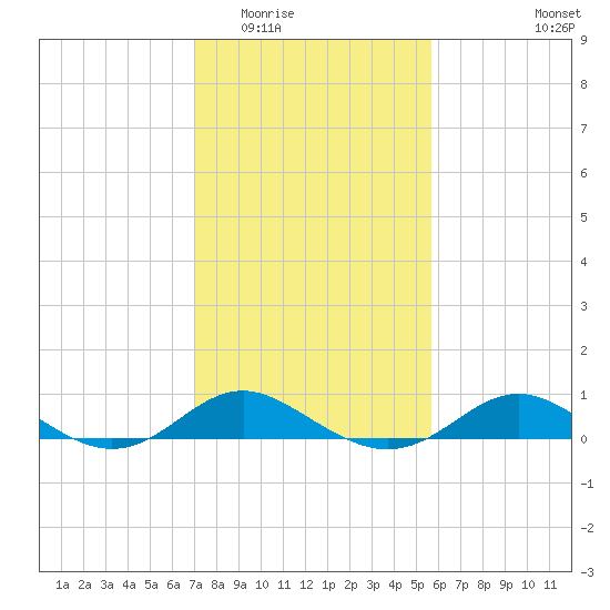 Stony Creek tide chart for Tuesday, February 13, 2024