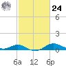 Stony Creek tide chart for Saturday, February 24, 2024