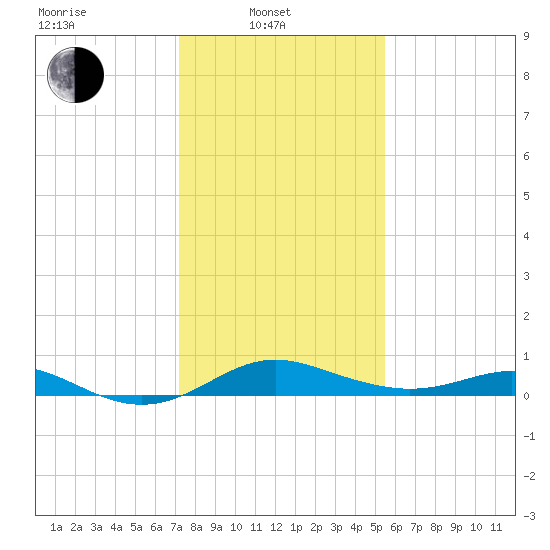 Stony Creek tide chart for Friday, February 2, 2024