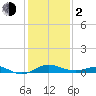 Stony Creek tide chart for Friday, February 2, 2024
