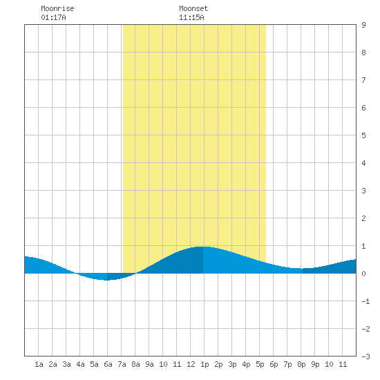 Stony Creek tide chart for Saturday, February 3, 2024