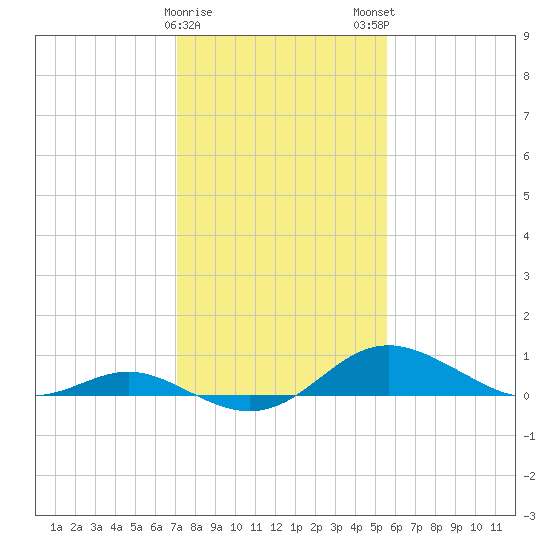 Stony Creek tide chart for Thursday, February 8, 2024