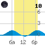 Stony Creek tide chart for Sunday, March 10, 2024