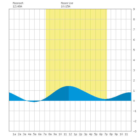 Stony Creek tide chart for Friday, March 15, 2024