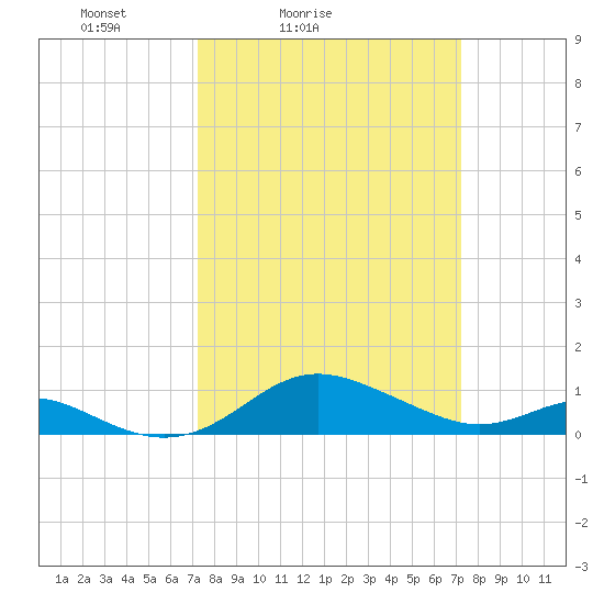 Stony Creek tide chart for Saturday, March 16, 2024