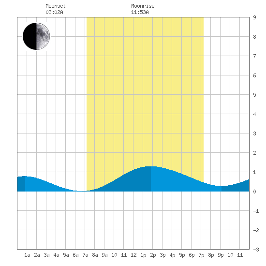 Stony Creek tide chart for Sunday, March 17, 2024