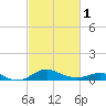 Stony Creek tide chart for Friday, March 1, 2024