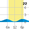 Stony Creek tide chart for Friday, March 22, 2024