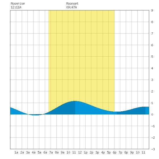 Stony Creek tide chart for Saturday, March 2, 2024