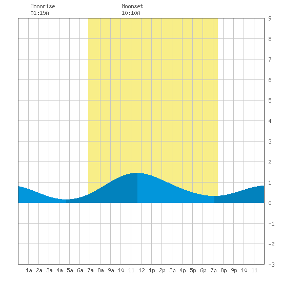 Stony Creek tide chart for Sunday, March 31, 2024
