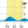 Stony Creek tide chart for Wednesday, April 10, 2024
