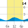 Stony Creek tide chart for Sunday, April 14, 2024