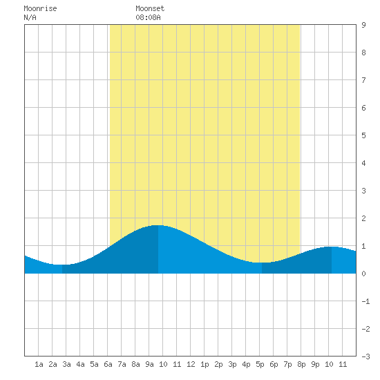 Stony Creek tide chart for Saturday, April 27, 2024