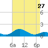 Stony Creek tide chart for Saturday, April 27, 2024