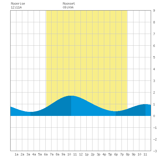 Stony Creek tide chart for Sunday, April 28, 2024