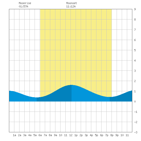 Stony Creek tide chart for Tuesday, April 30, 2024