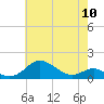 Stony Creek tide chart for Friday, May 10, 2024