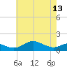 Stony Creek tide chart for Monday, May 13, 2024