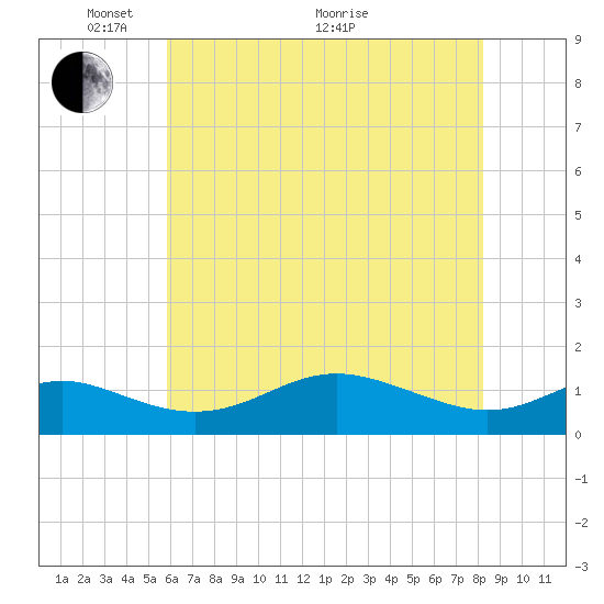 Stony Creek tide chart for Wednesday, May 15, 2024