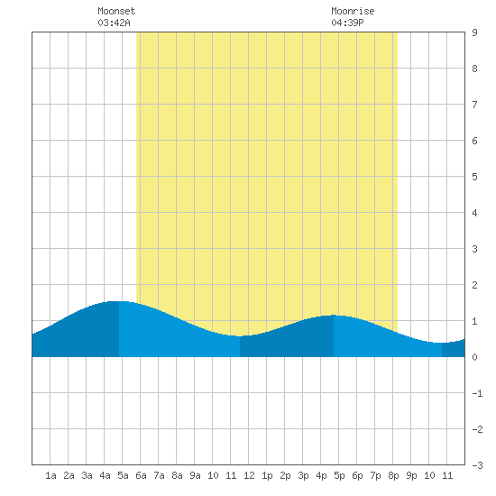 Stony Creek tide chart for Sunday, May 19, 2024