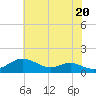 Stony Creek tide chart for Monday, May 20, 2024