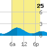 Stony Creek tide chart for Saturday, May 25, 2024