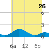 Stony Creek tide chart for Sunday, May 26, 2024