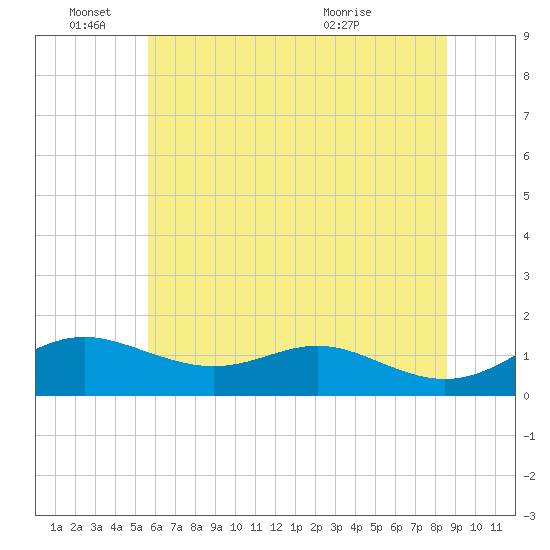Stony Creek tide chart for Saturday, June 15, 2024