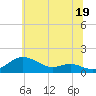 Stony Creek tide chart for Wednesday, June 19, 2024