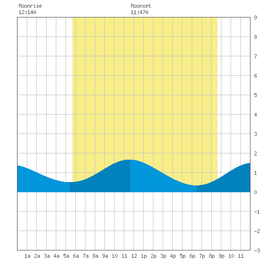 Stony Creek tide chart for Thursday, June 27, 2024