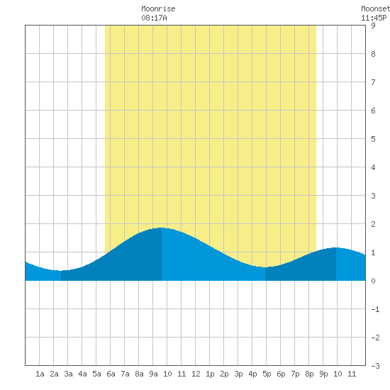 Stony Creek tide chart for Sunday, June 9, 2024