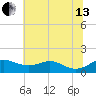 Stony Creek tide chart for Saturday, July 13, 2024