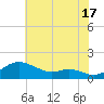 Stony Creek tide chart for Wednesday, July 17, 2024