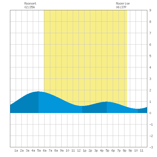 Stony Creek tide chart for Thursday, July 18, 2024