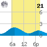 Stony Creek tide chart for Sunday, July 21, 2024