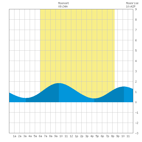 Stony Creek tide chart for Wednesday, July 24, 2024