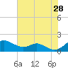 Stony Creek tide chart for Sunday, July 28, 2024