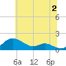 Stony Creek tide chart for Tuesday, July 2, 2024