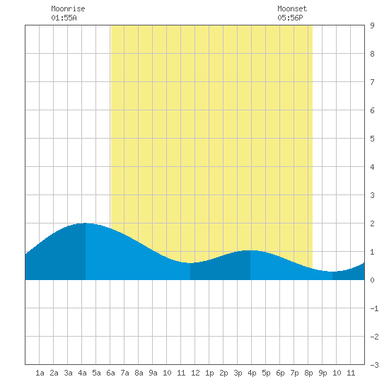 Stony Creek tide chart for Wednesday, July 31, 2024