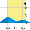 Stony Creek tide chart for Thursday, July 4, 2024